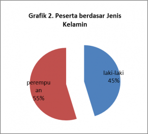 Grafik peserta berdasarkan jenis kelamin