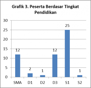 Grafik peserta berdasarkan tingkat pendidikan